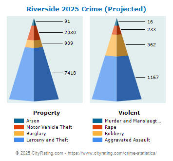 Riverside Crime 2025