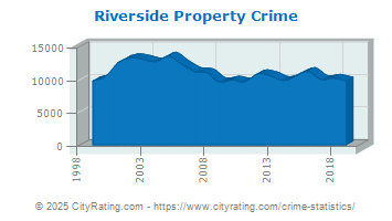 Riverside Property Crime