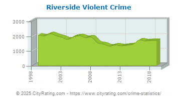 Riverside Violent Crime