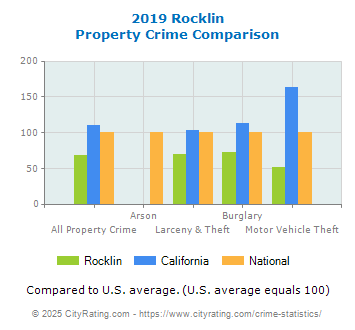 Rocklin Property Crime vs. State and National Comparison