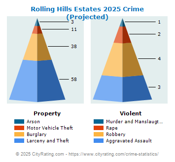 Rolling Hills Estates Crime 2025