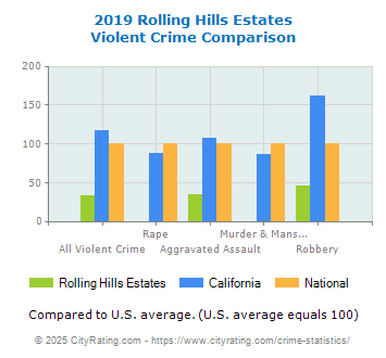 Rolling Hills Estates Violent Crime vs. State and National Comparison