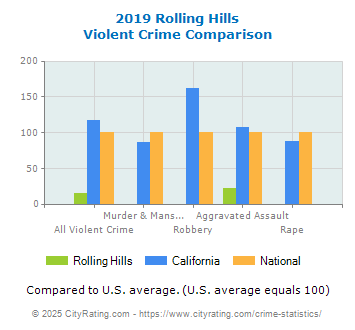 Rolling Hills Violent Crime vs. State and National Comparison