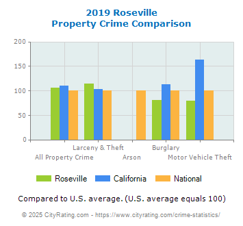 Roseville Property Crime vs. State and National Comparison