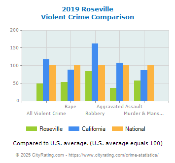 Roseville Violent Crime vs. State and National Comparison