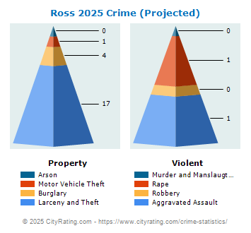 Ross Crime 2025