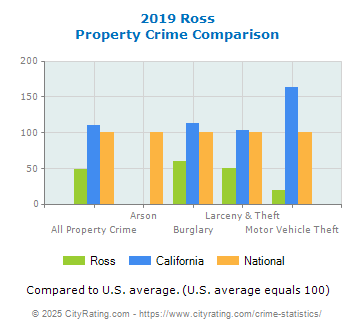 Ross Property Crime vs. State and National Comparison