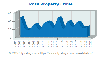 Ross Property Crime