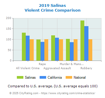 Salinas Violent Crime vs. State and National Comparison