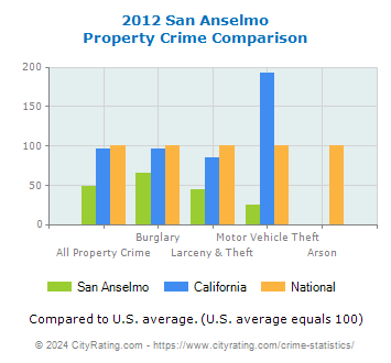 San Anselmo Property Crime vs. State and National Comparison