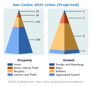 San Carlos Crime 2025