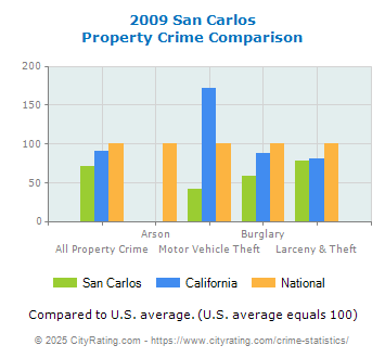 San Carlos Property Crime vs. State and National Comparison