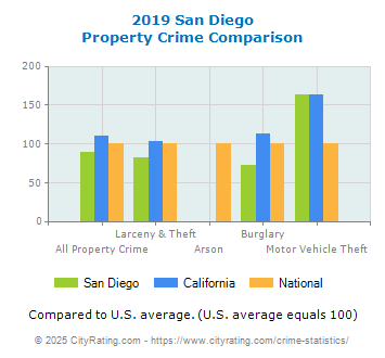 San Diego Property Crime vs. State and National Comparison