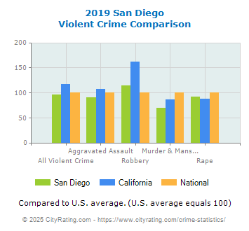 San Diego Violent Crime vs. State and National Comparison