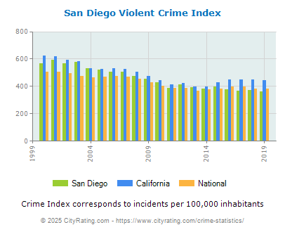 San Diego Violent Crime vs. State and National Per Capita