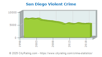 San Diego Violent Crime