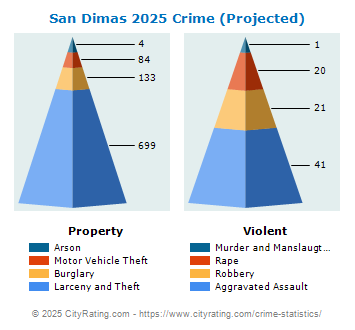 San Dimas Crime 2025