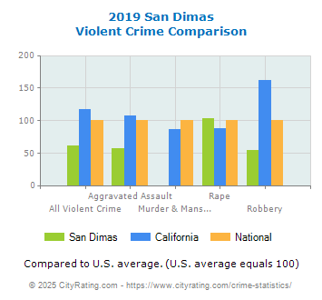 San Dimas Violent Crime vs. State and National Comparison