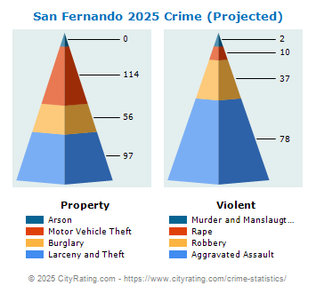 San Fernando Crime 2025