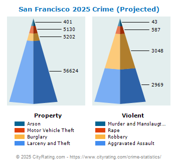 San Francisco Crime 2025