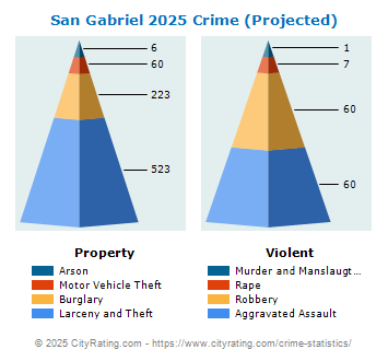 San Gabriel Crime 2025