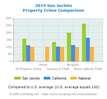 San Jacinto Property Crime vs. State and National Comparison