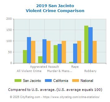 San Jacinto Violent Crime vs. State and National Comparison