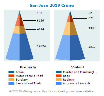 San Jose Crime 2019