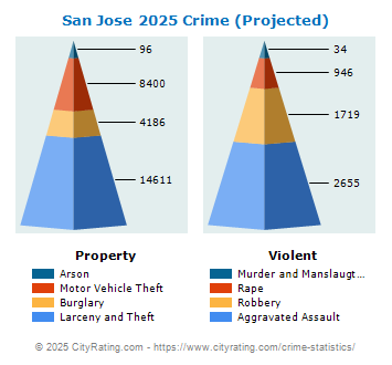 San Jose Crime 2025