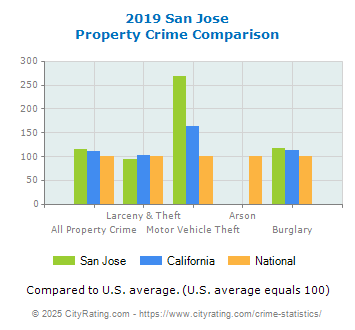 San Jose Property Crime vs. State and National Comparison