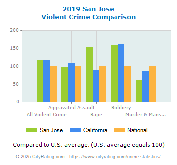 San Jose Violent Crime vs. State and National Comparison