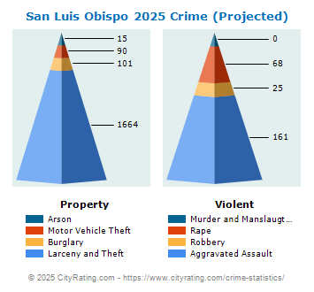 San Luis Obispo Crime 2025