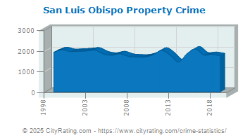 San Luis Obispo Property Crime