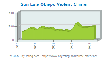 San Luis Obispo Violent Crime