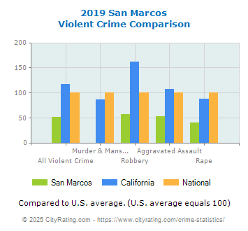 San Marcos Violent Crime vs. State and National Comparison