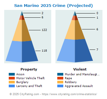 San Marino Crime 2025