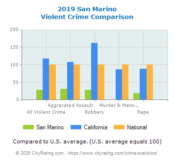 San Marino Violent Crime vs. State and National Comparison