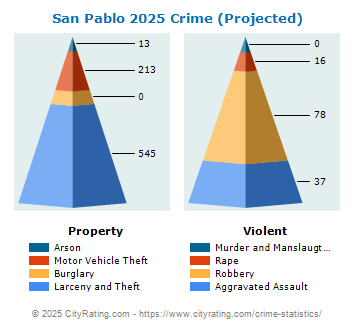 San Pablo Crime 2025