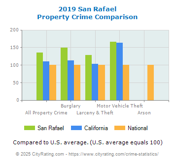 San Rafael Property Crime vs. State and National Comparison