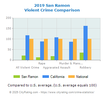 San Ramon Violent Crime vs. State and National Comparison