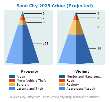 Sand City Crime 2025