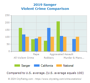 Sanger Violent Crime vs. State and National Comparison