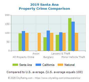 Santa Ana Property Crime vs. State and National Comparison