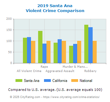 Santa Ana Violent Crime vs. State and National Comparison