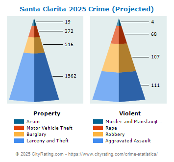 Santa Clarita Crime 2025