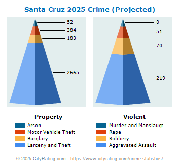 Santa Cruz Crime 2025