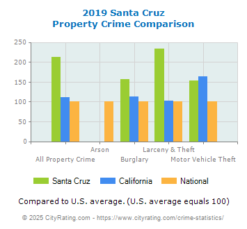 Santa Cruz Property Crime vs. State and National Comparison