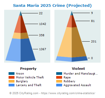 Santa Maria Crime 2025