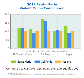 Santa Maria Violent Crime vs. State and National Comparison