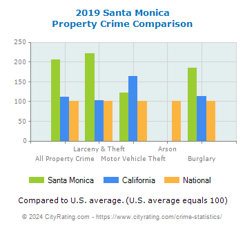 Santa Monica Property Crime vs. State and National Comparison